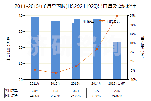 2011-2015年6月異丙胺(HS29211920)出口量及增速統(tǒng)計(jì)